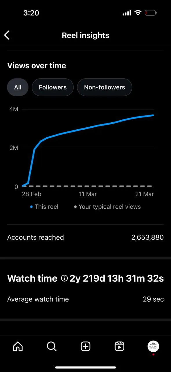 Instagram Dashboard Performance